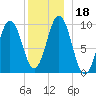 Petit Manan Bar tide chart for Monday, December 18, 2023