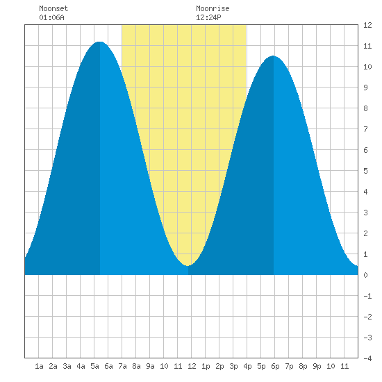 Petit Manan Bar tide chart for Thursday, December 21, 2023