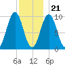 Petit Manan Bar tide chart for Thursday, December 21, 2023