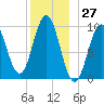 Petit Manan Bar tide chart for Wednesday, December 27, 2023
