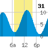 Petit Manan Bar tide chart for Sunday, December 31, 2023