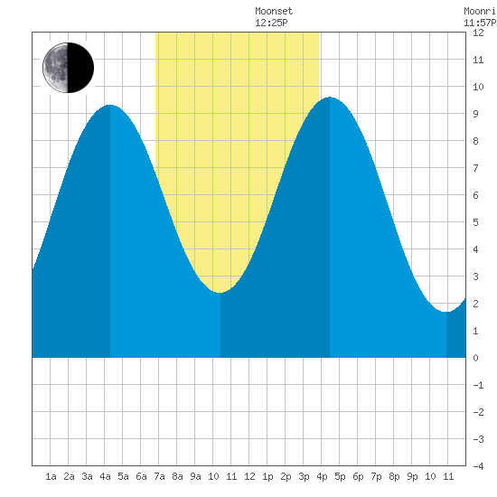 Petit Manan Bar tide chart for Tuesday, December 5, 2023