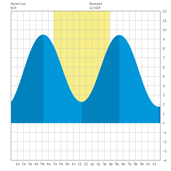 Petit Manan Bar tide chart for Wednesday, December 6, 2023