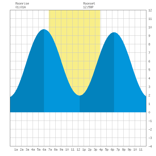 Petit Manan Bar tide chart for Thursday, December 7, 2023