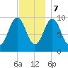 Petit Manan Bar tide chart for Thursday, December 7, 2023