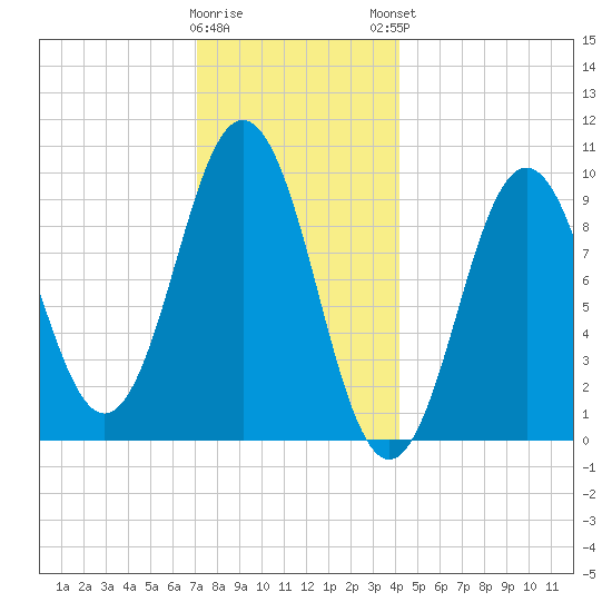 Petit Manan Bar tide chart for Wednesday, January 10, 2024