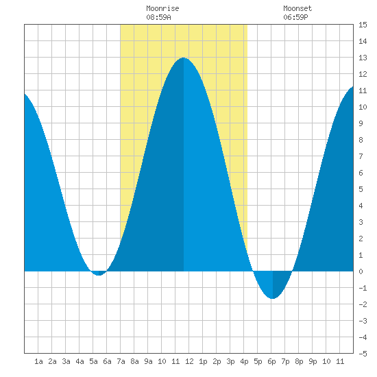 Petit Manan Bar tide chart for Saturday, January 13, 2024