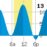 Petit Manan Bar tide chart for Saturday, January 13, 2024