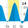 Petit Manan Bar tide chart for Sunday, January 14, 2024