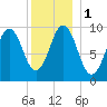 Petit Manan Bar tide chart for Monday, January 1, 2024