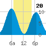 Petit Manan Bar tide chart for Saturday, January 20, 2024
