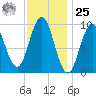 Petit Manan Bar tide chart for Thursday, January 25, 2024