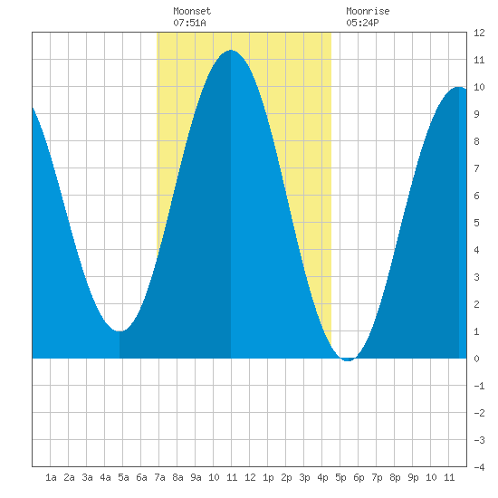 Petit Manan Bar tide chart for Friday, January 26, 2024