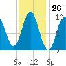 Petit Manan Bar tide chart for Friday, January 26, 2024