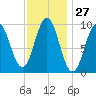 Petit Manan Bar tide chart for Saturday, January 27, 2024