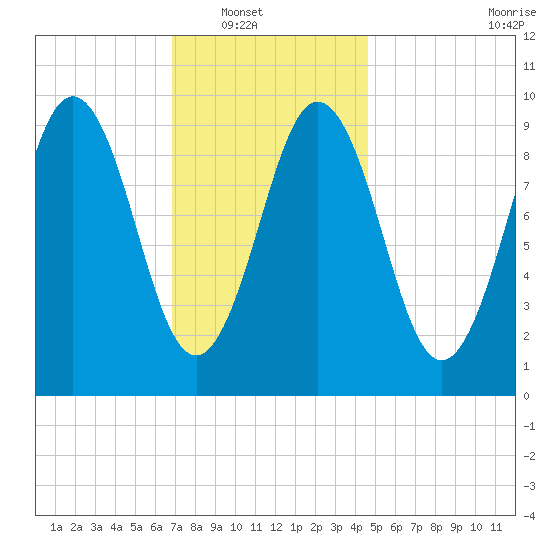 Petit Manan Bar tide chart for Wednesday, January 31, 2024