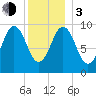 Petit Manan Bar tide chart for Wednesday, January 3, 2024