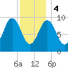 Petit Manan Bar tide chart for Thursday, January 4, 2024