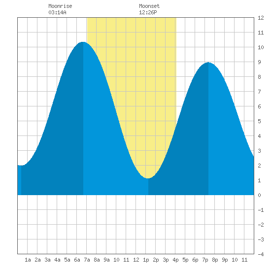 Petit Manan Bar tide chart for Sunday, January 7, 2024
