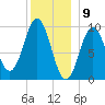 Petit Manan Bar tide chart for Tuesday, January 9, 2024