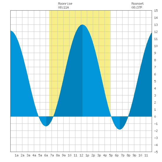 Petit Manan Bar tide chart for Monday, February 12, 2024