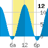 Petit Manan Bar tide chart for Monday, February 12, 2024