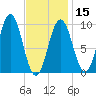Petit Manan Bar tide chart for Thursday, February 15, 2024