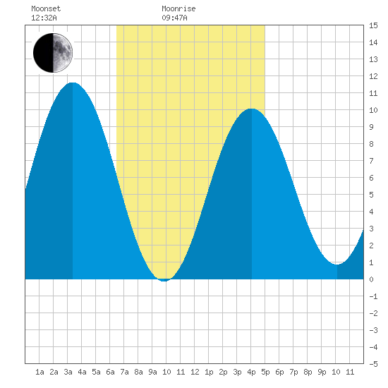 Petit Manan Bar tide chart for Friday, February 16, 2024