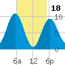 Petit Manan Bar tide chart for Sunday, February 18, 2024