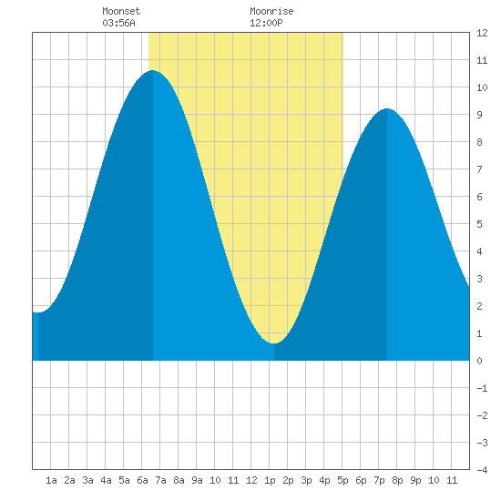 Petit Manan Bar tide chart for Monday, February 19, 2024