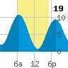 Petit Manan Bar tide chart for Monday, February 19, 2024