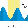 Petit Manan Bar tide chart for Thursday, February 1, 2024