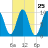 Petit Manan Bar tide chart for Sunday, February 25, 2024