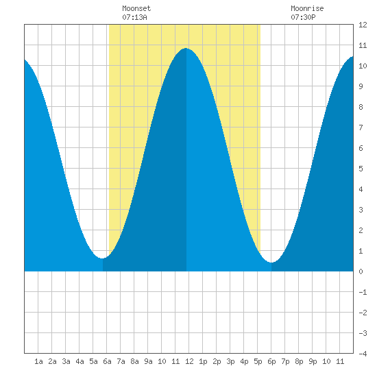 Petit Manan Bar tide chart for Monday, February 26, 2024