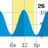 Petit Manan Bar tide chart for Monday, February 26, 2024
