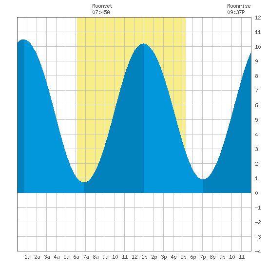 Petit Manan Bar tide chart for Wednesday, February 28, 2024