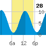 Petit Manan Bar tide chart for Wednesday, February 28, 2024
