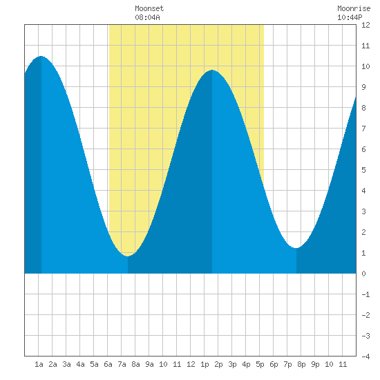 Petit Manan Bar tide chart for Thursday, February 29, 2024