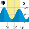 Petit Manan Bar tide chart for Friday, February 2, 2024