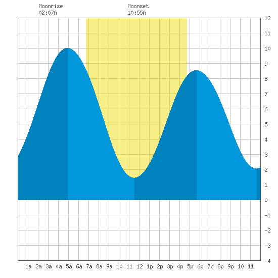 Petit Manan Bar tide chart for Sunday, February 4, 2024