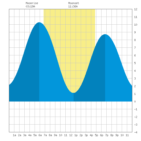 Petit Manan Bar tide chart for Monday, February 5, 2024