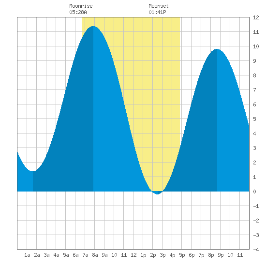Petit Manan Bar tide chart for Wednesday, February 7, 2024