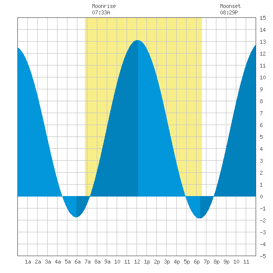 Petit Manan Bar tide chart for Monday, March 11, 2024