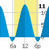 Petit Manan Bar tide chart for Monday, March 11, 2024