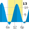 Petit Manan Bar tide chart for Wednesday, March 13, 2024
