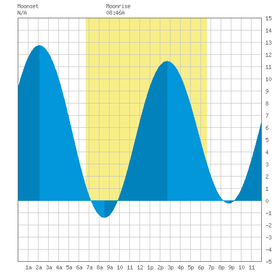 Petit Manan Bar tide chart for Thursday, March 14, 2024