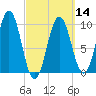 Petit Manan Bar tide chart for Thursday, March 14, 2024