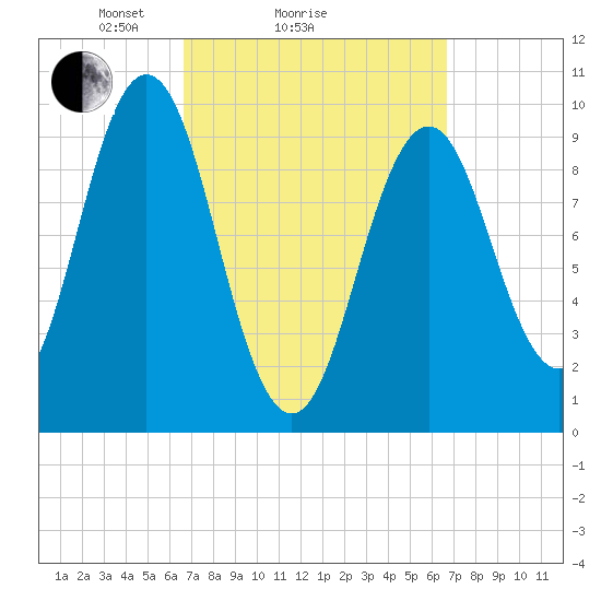Petit Manan Bar tide chart for Sunday, March 17, 2024