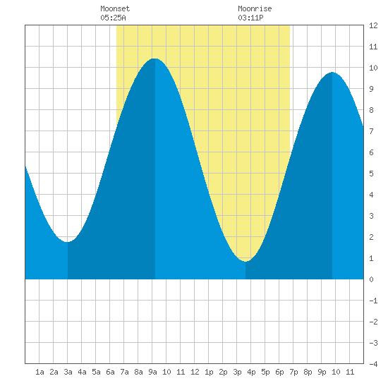 Petit Manan Bar tide chart for Thursday, March 21, 2024