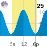 Petit Manan Bar tide chart for Monday, March 25, 2024